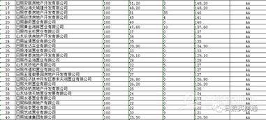 2018年度日照市房地产开发企业信用评级公示